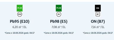 POLEN: Benzin E10 1,44€/L (6,20zl) oder Diesel 1,67€/L (7,16zl) Tanken bis 31.08.26 durch Mwst.senkung erheblich günstiger